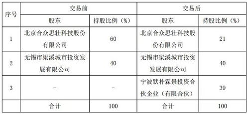 合眾思壯3900萬元轉讓子公司京梁智慧39%股權，聚焦計算機網絡開發與服務業務調整