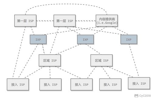 計算機網絡核心知識點梳理 從協議到服務